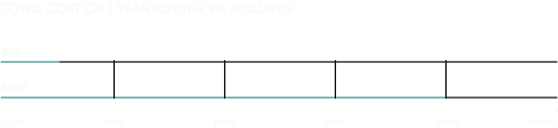 Why buying a virtual keyboard SDK is smarter than building your own 7 1yearofbuyingvsbuildingDM