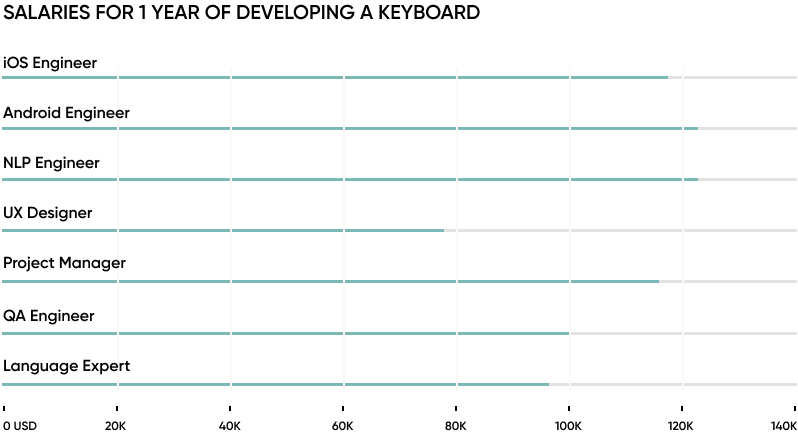 Why buying a virtual keyboard SDK is smarter than building your own 2 salariesfor1ye