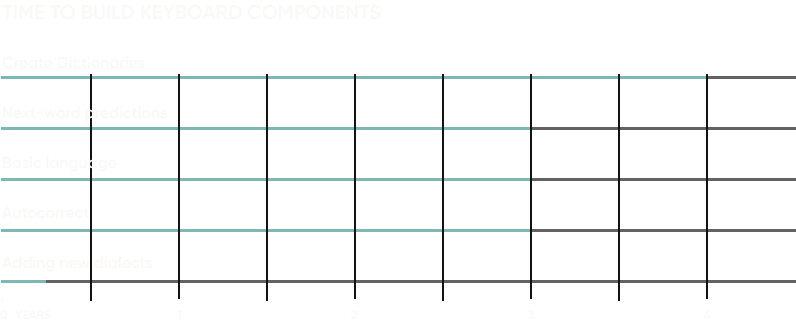 Why buying a virtual keyboard SDK is smarter than building your own 9 timetobuildcomponentsDM