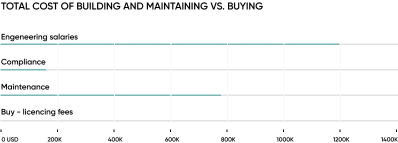Why buying a virtual keyboard SDK is smarter than building your own 4 total cost of building and maintaining