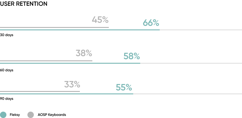 Chart user retention