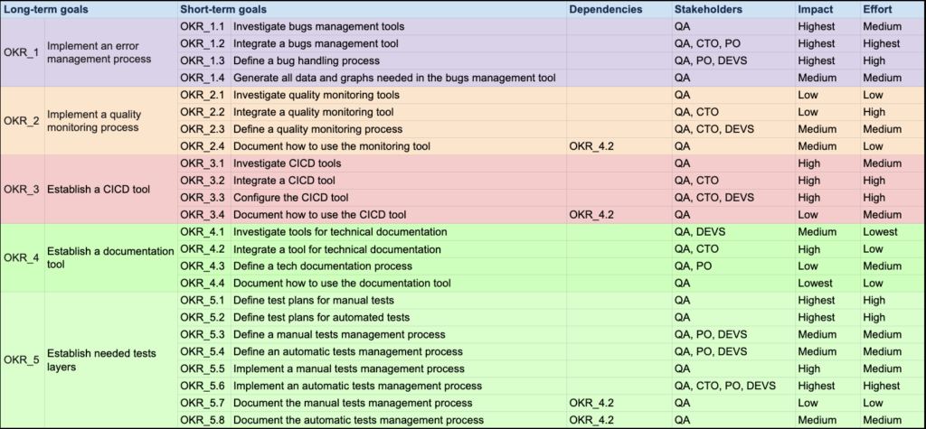 Laying the proper foundations of QA to scale faster 6 fifth