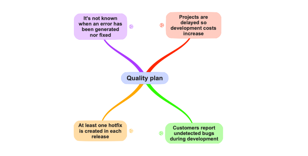 Laying the proper foundations of QA to scale faster 2 first