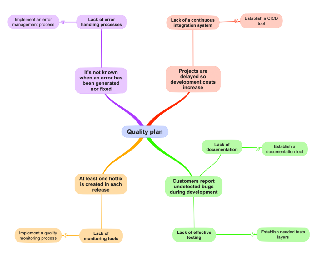 Laying the proper foundations of QA to scale faster 4 third